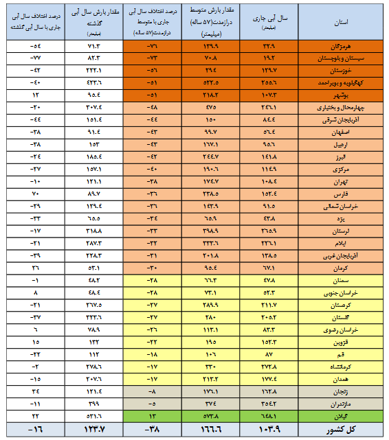 آب خط قرمز را رد کرد