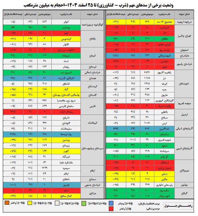 آب خط قرمز را رد کرد