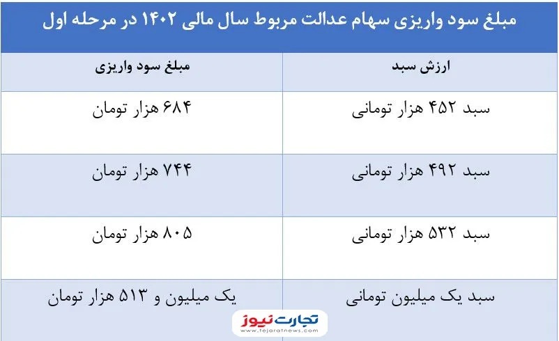 چرا سود سهام عدالت برای برخی از افراد کمتر از میزان اعلامی، واریز شده است؟///