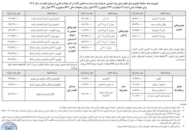 حق بیمه شخص ثالث برای سال ۱۴۰۴ اعلام شد////