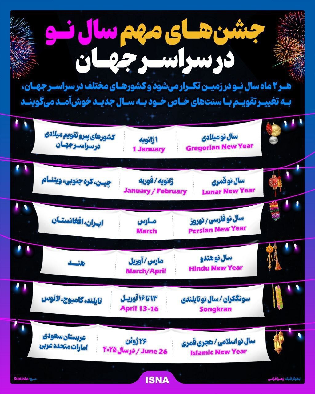 (اینفو گرافیک) جشن‌های مهم سال نو در سراسر جهان