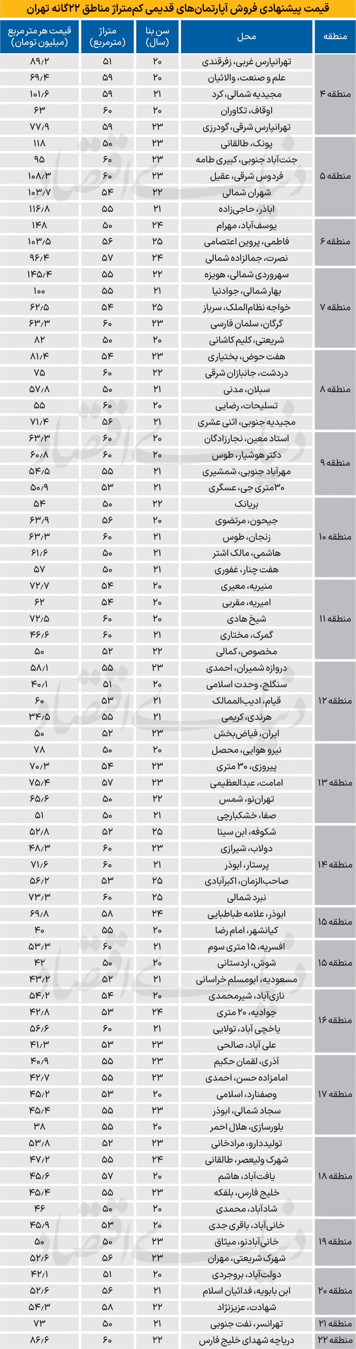 نبض قیمت مسکن‌حداقلی