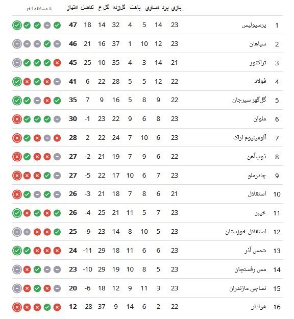جدول لیگ برتر بعد از برد پرسپولیس مقابل ملوان