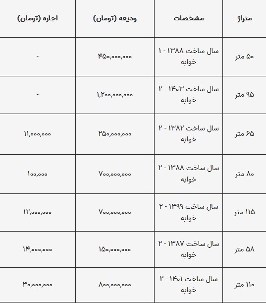 قیمت رهن و اجاره مسکن در تهرانسر