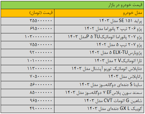قیمت خودرو نجومی شد؛ پژو پارس LX میلیاردی شد ///