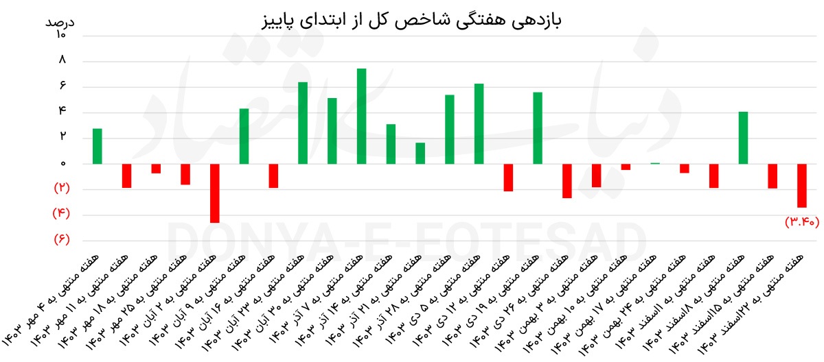 سبزپوشی بورس در راه است؟///