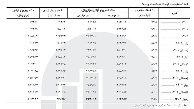 وضعیت بازار طلا و سکه در پاییز امسال ////
