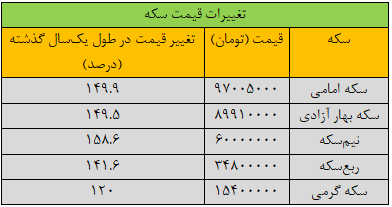 قیمت نیم‌سکه ۱۵۸ درصد تغییر کرد؛ چرا الان نباید سکه خرید؟