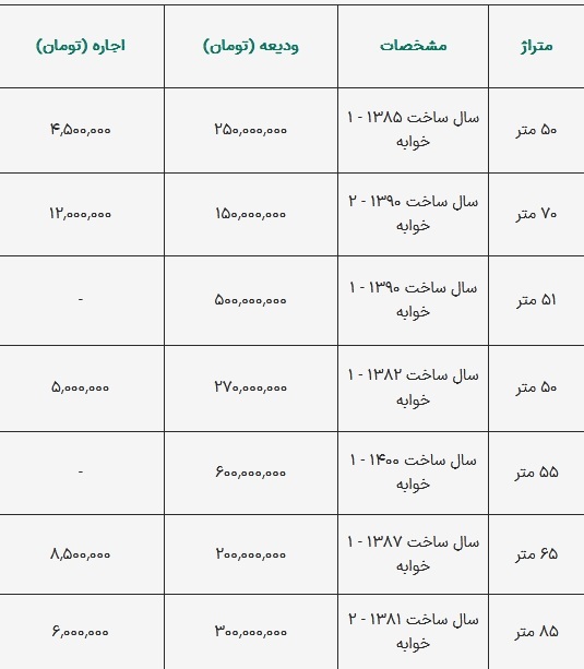 اجاره آپارتمان ۵۰ تا ۶۰ متری در «مسعودیه» چقدر خرج دارد؟ ///