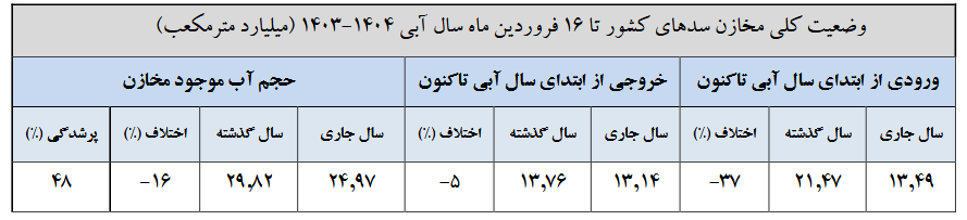 ۳۶ سد کمتر از نصف آب دارند///