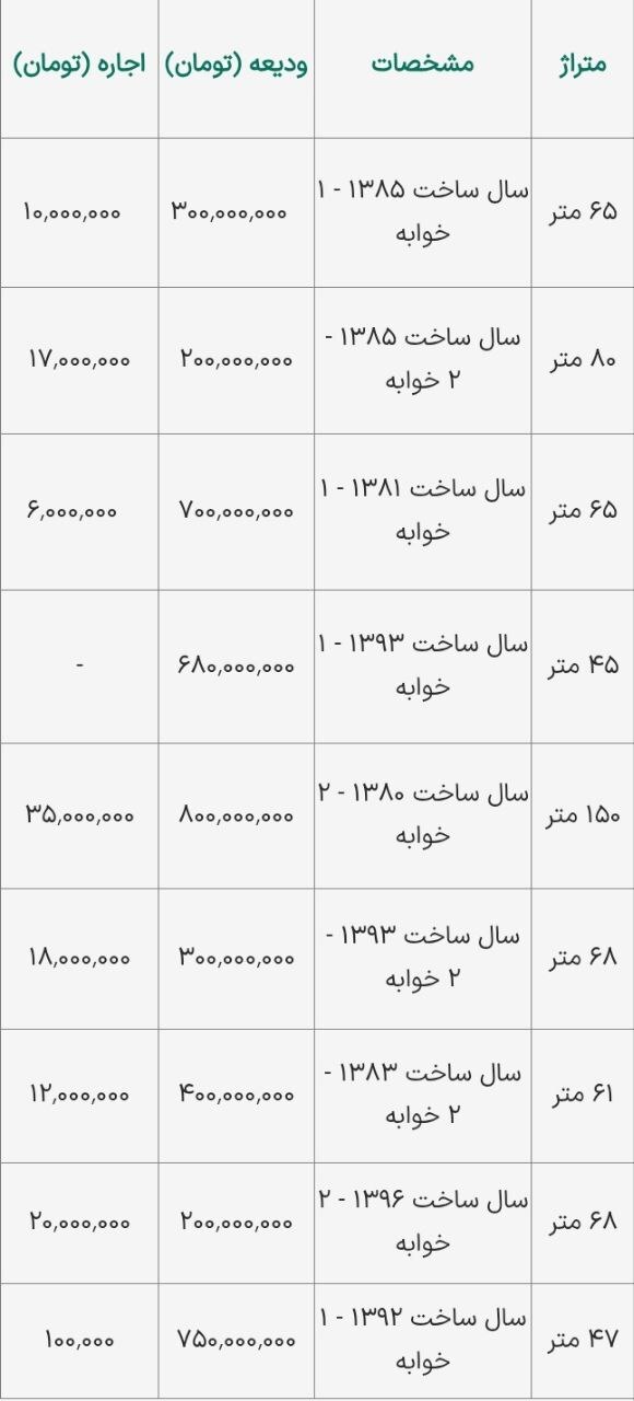 اجاره خانه در نارمک تهران؛ اجاره آپارتمان ۶۵ متری چقدر خرج دارد؟