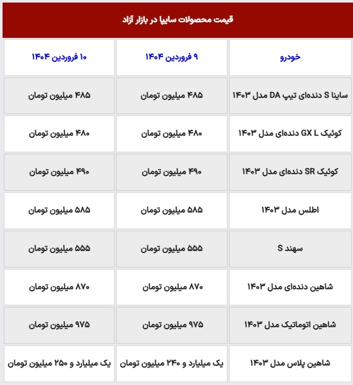 قیمت روز محصولات سایپا یکشنبه ۱۰ فروردین؛ ارزان‌ترین سواری چند؟