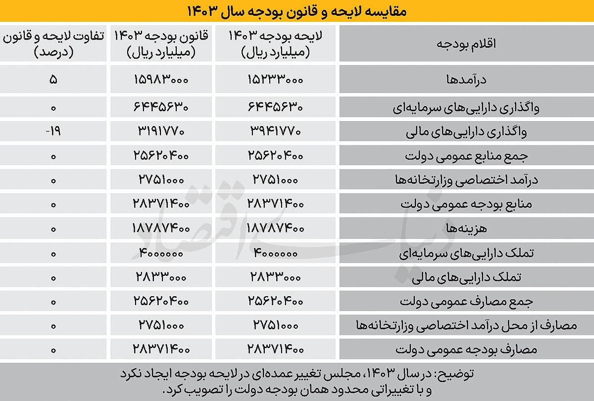 بازگشت بودجه به تنظیمات کارخانه///