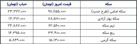 گران شدن ۲.۵ میلیون تومانی سکه با وجود ثابت ماندن قیمت طلا ///
