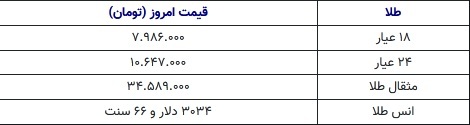 گران شدن ۲.۵ میلیون تومانی سکه با وجود ثابت ماندن قیمت طلا ///
