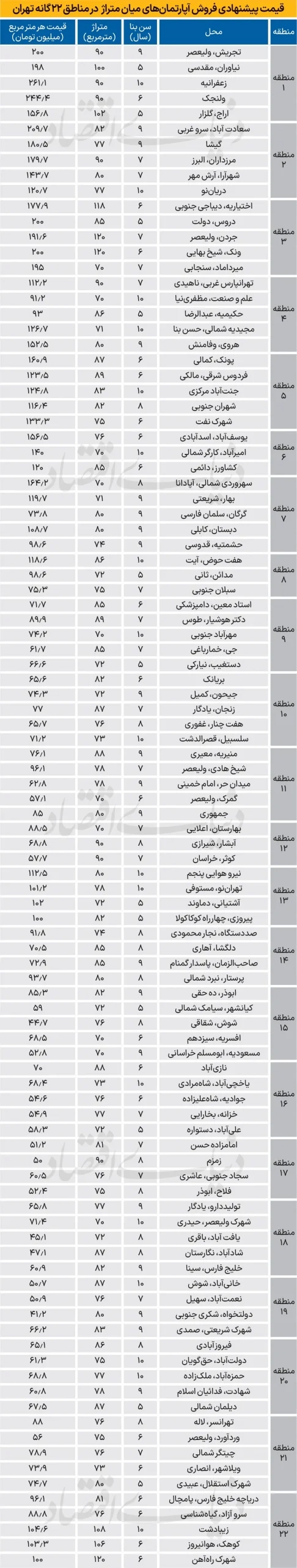 قیمت آپارتمان در ۲۲ منطقه تهران در سال جدید اعلام شد