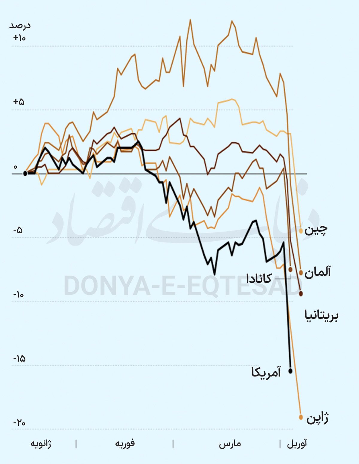 «نه» بازار‌ها به تعرفه ترامپ ///
