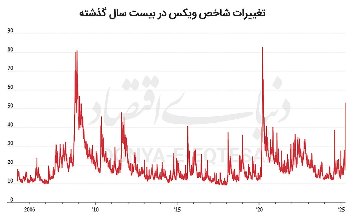 «نه» بازار‌ها به تعرفه ترامپ ///