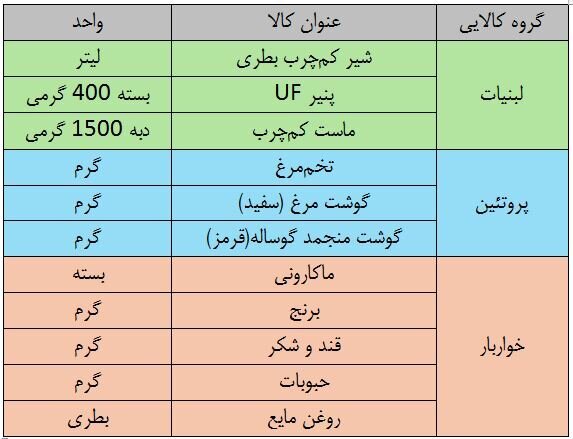 چند نکته برای خرید با «کالا برگ» / ترفند‌های فروشگاه‌ها برای تخلف و دور زدن طرح ///