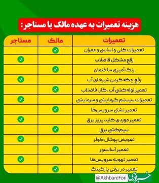 هزینه تعمیرات آپارتمان؛ کدام هزینه‌ها با مالک است، کدام با مستاجر؟ ///