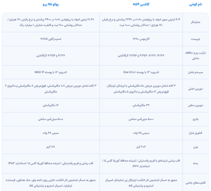(ویدئو) مقایسه سامسونگ گلکسی A۵۴ و پوکو X۵ پرو؛ نبردی سهمگین در میانه دنیای موبایل /////