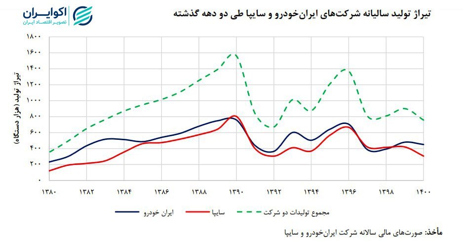 گره بازار خودرو؛ قیمت یا عرضه؟