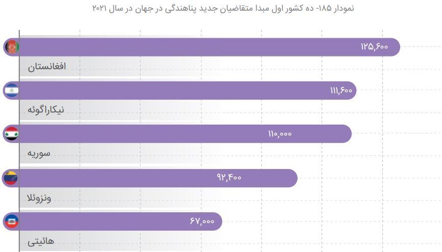 آمار مهاجران افغانستانی