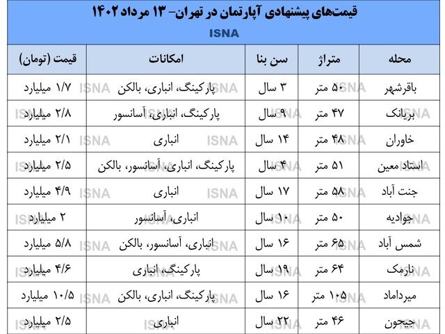 ۳ پیش‌بینی از آینده بازار مسکن / کاهش قیمت ادامه‌دار است؟