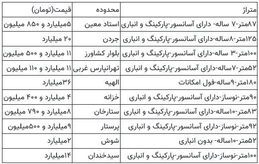قیمت مسکن در تهران