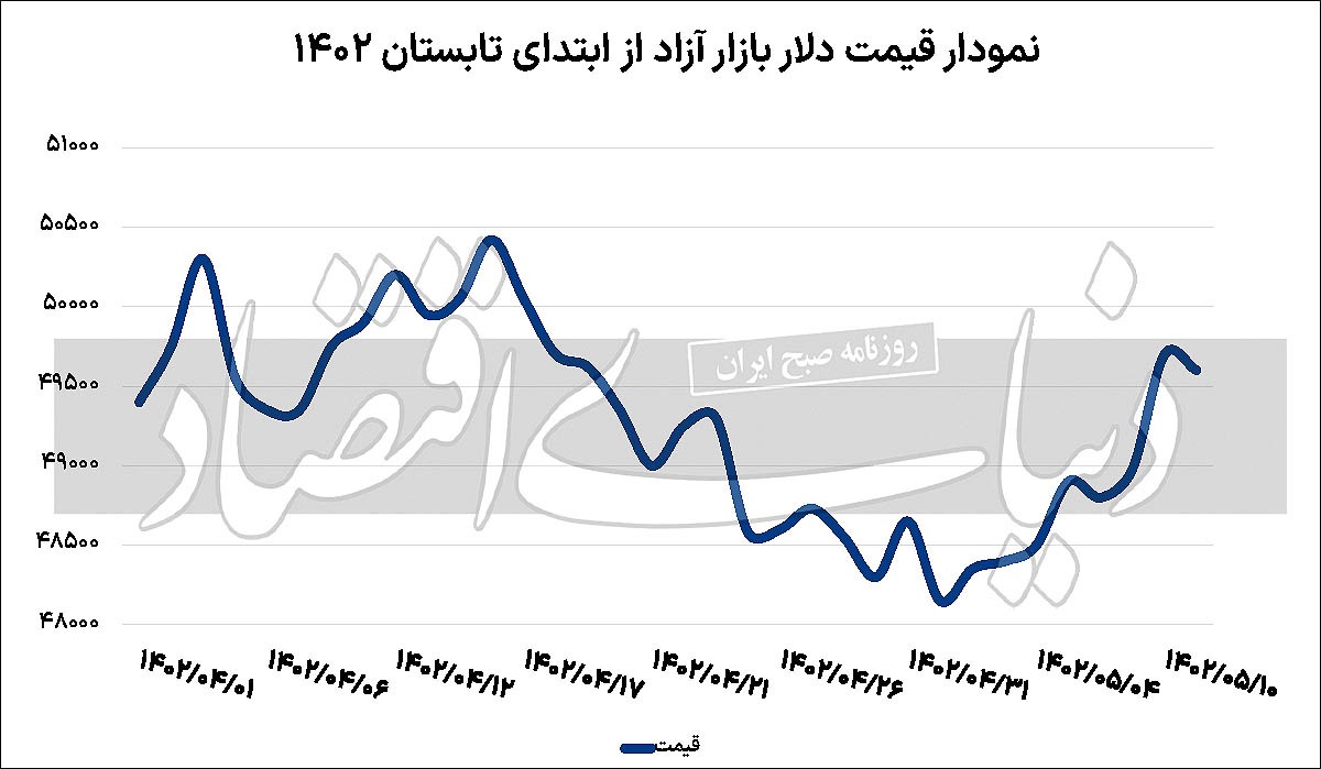 ناکامی دلار در کانال ۵۰