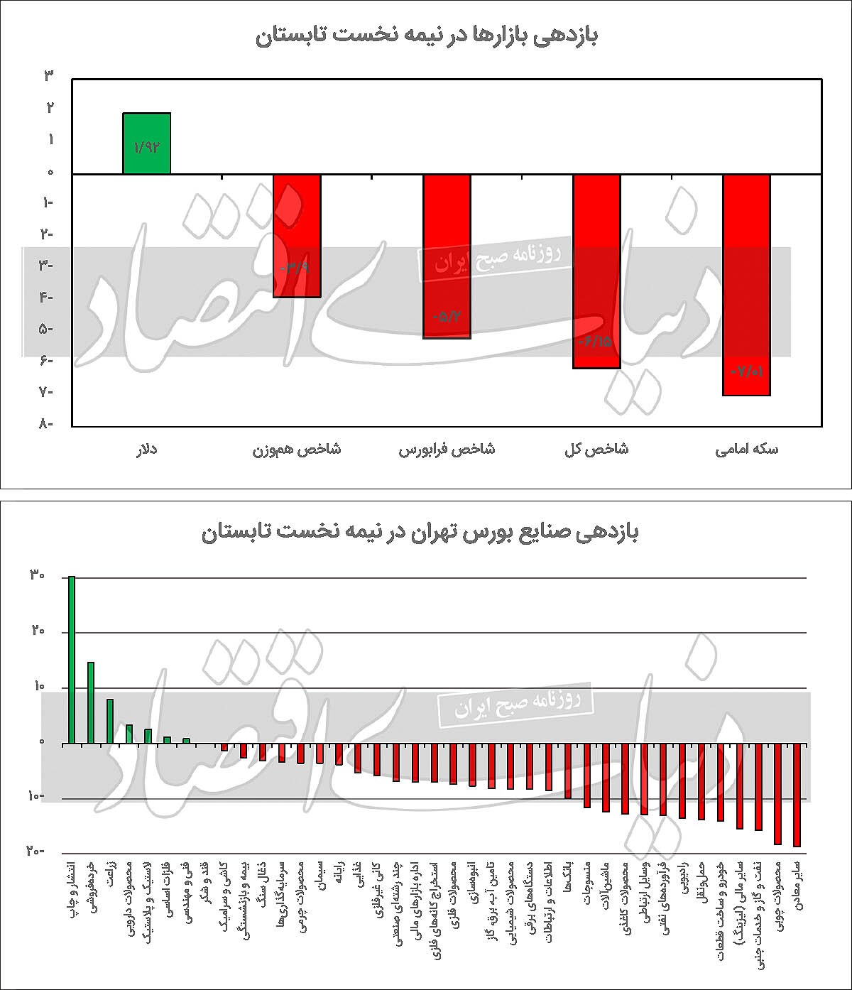 سرنوشت بورس تا پاییز
