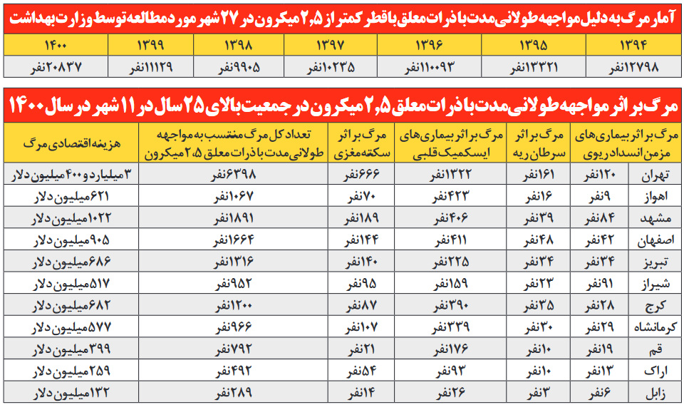 زابل از ۷ سال پیش آلوده‌ترین شهر ایران است