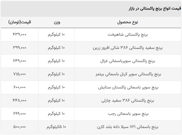 قیمت جدید برنج پاکستانی در بازار + جدول