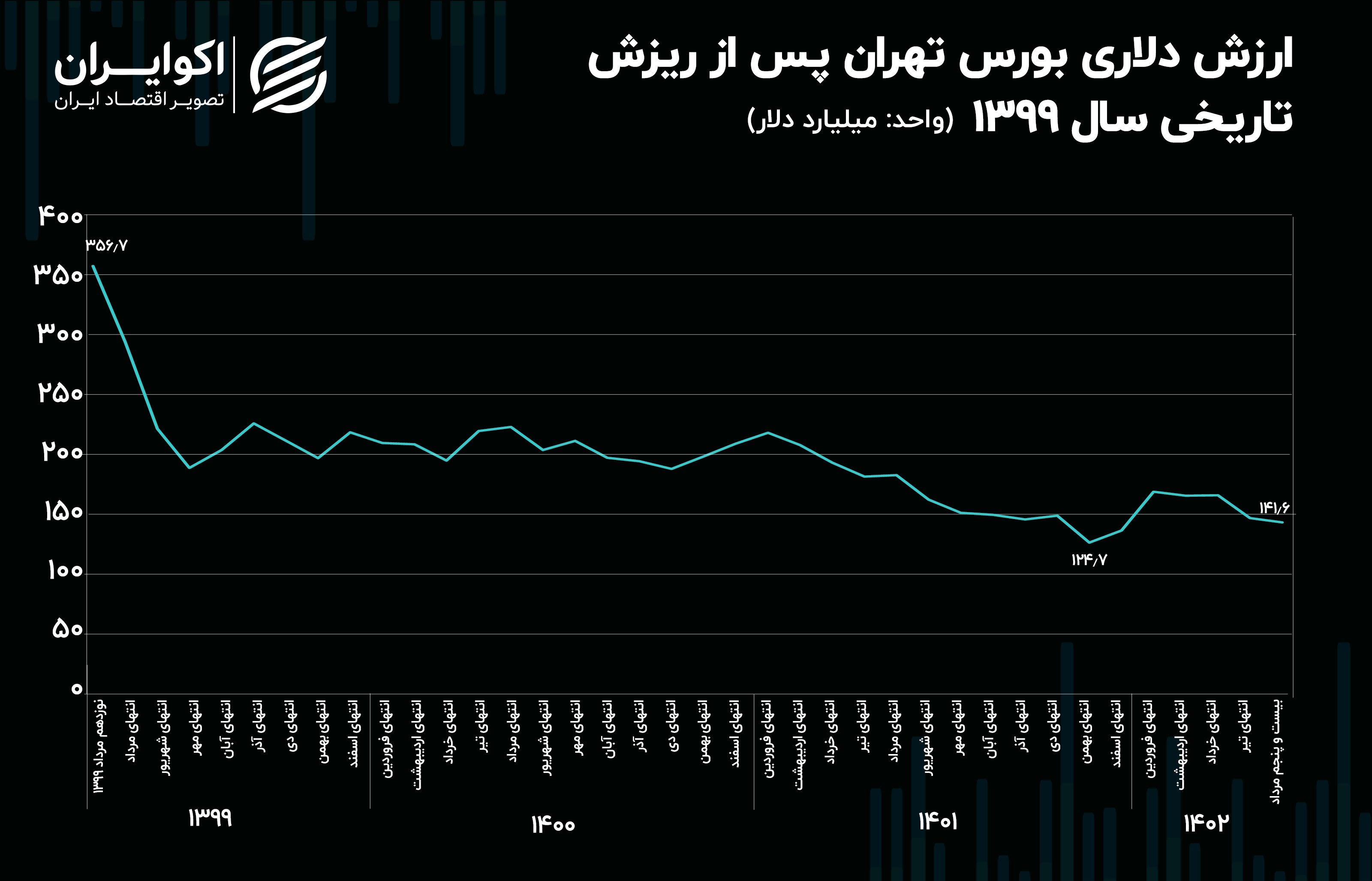 بورس تهران