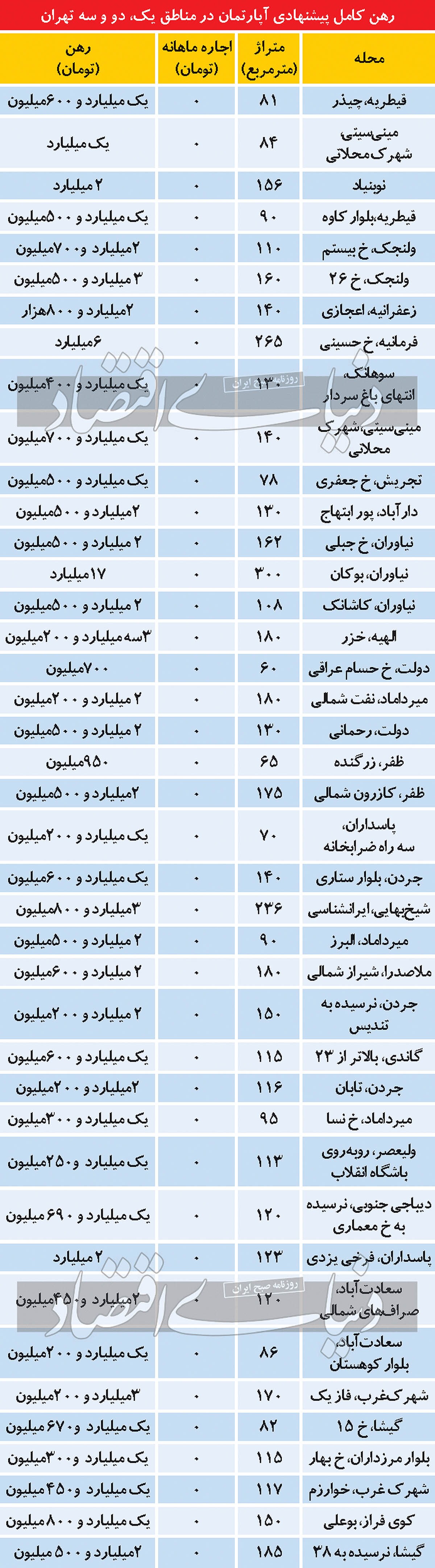 اجاره بهای آپارتمان در شمال تهران