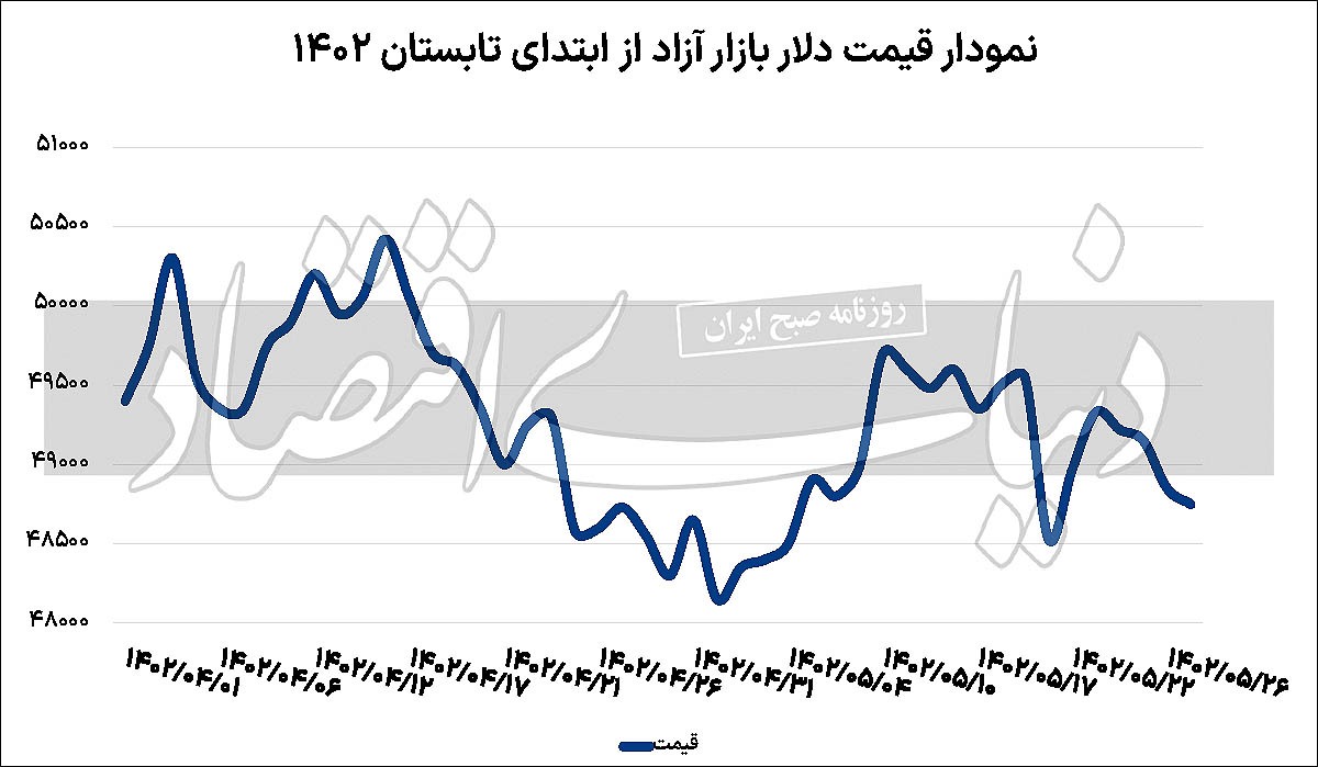 ثبات محسوس در بازار دلار