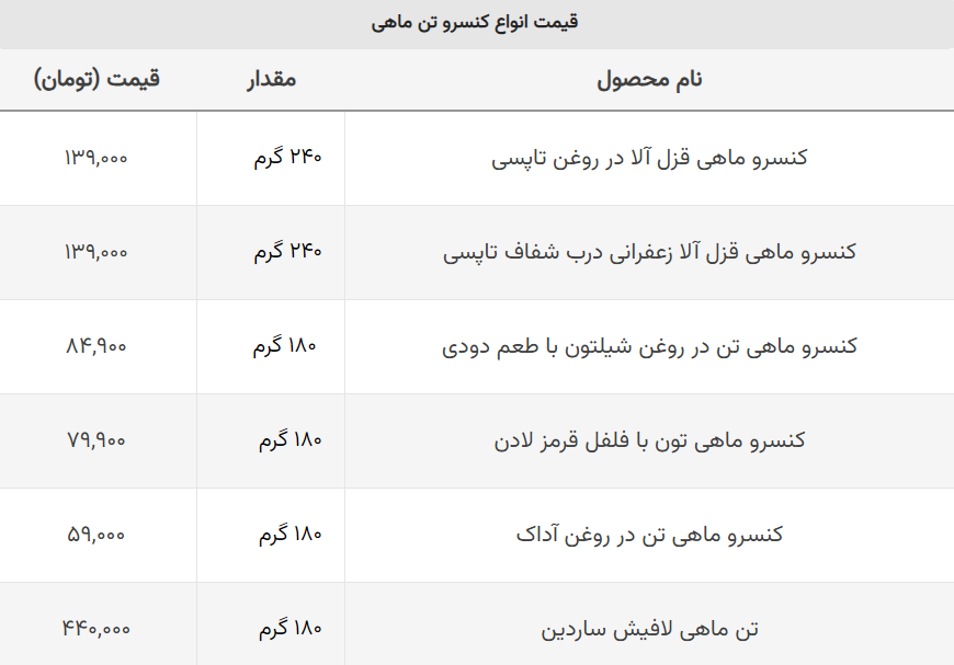 قیمت تن ماهی همچنان در مدار گرانی / شیلتون ۱۸۰ گرمی۸۴ هزار تومان! قیمت تن ماهی همچنان در مدار گرانی / شیلتون ۱۸۰ گرمی۸۴ هزار تومان!