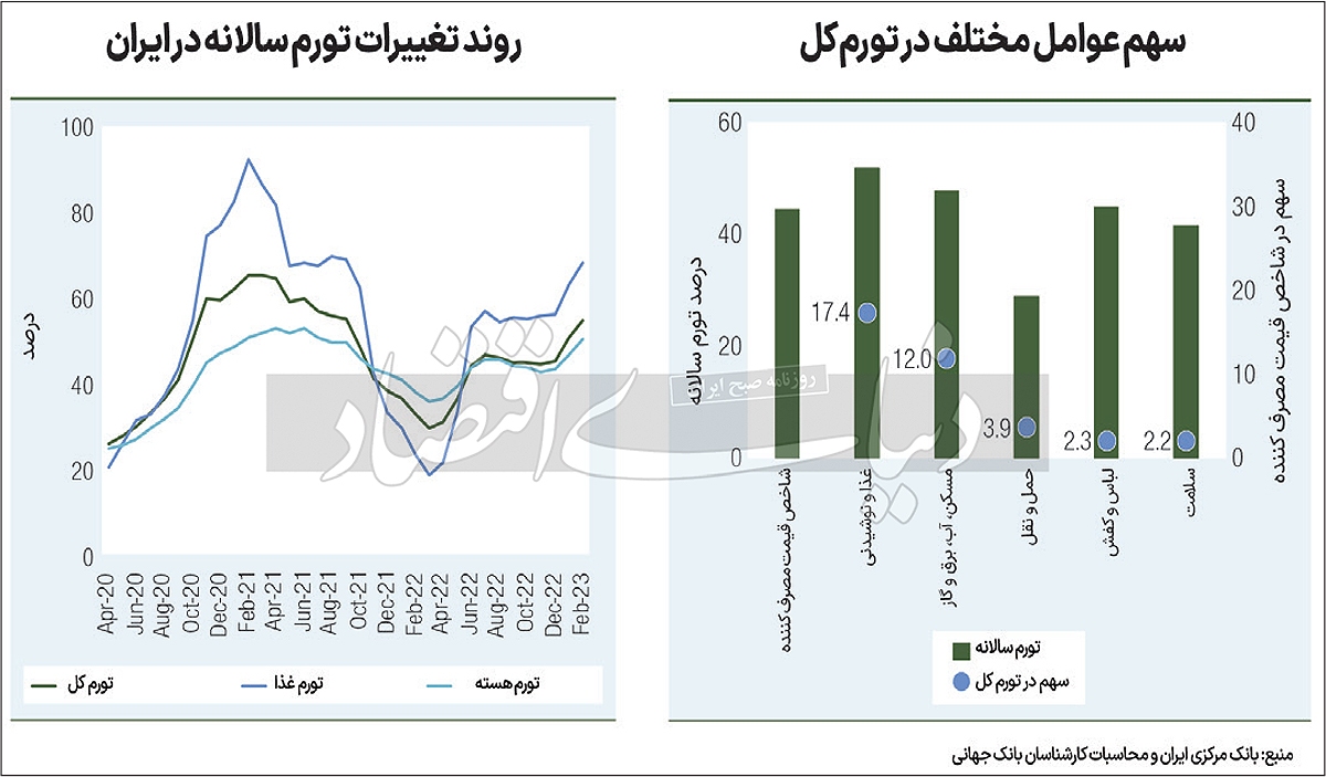 تبخیر تورمی یارانه‌ها و تهدید اقتصاد ایران
