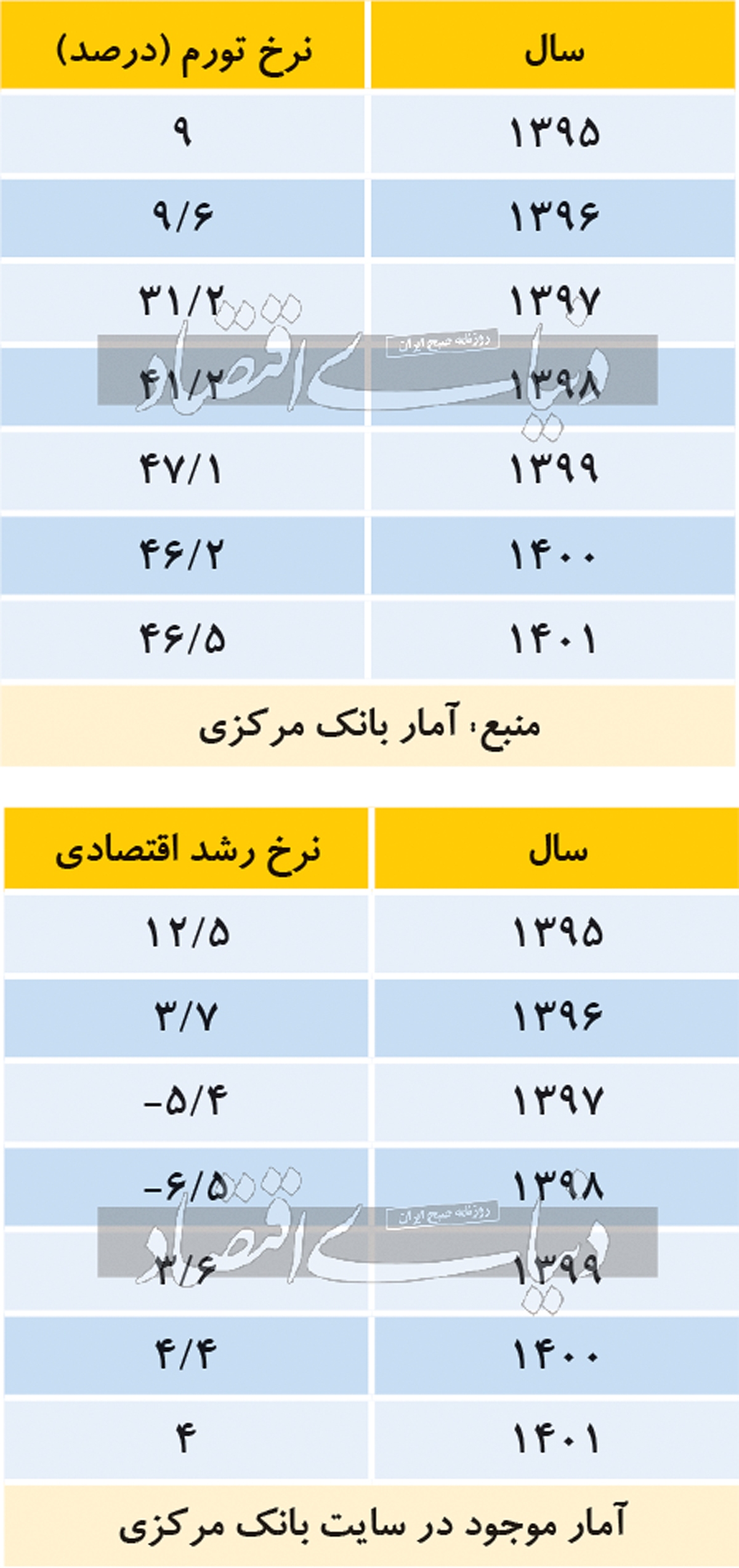 آمارها چه زمانی تغییر کردند؟
