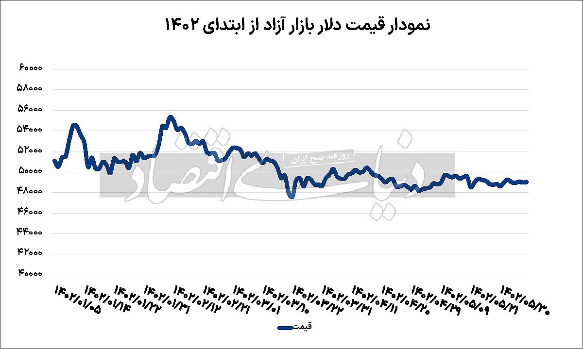 خط صاف نوسان دلار