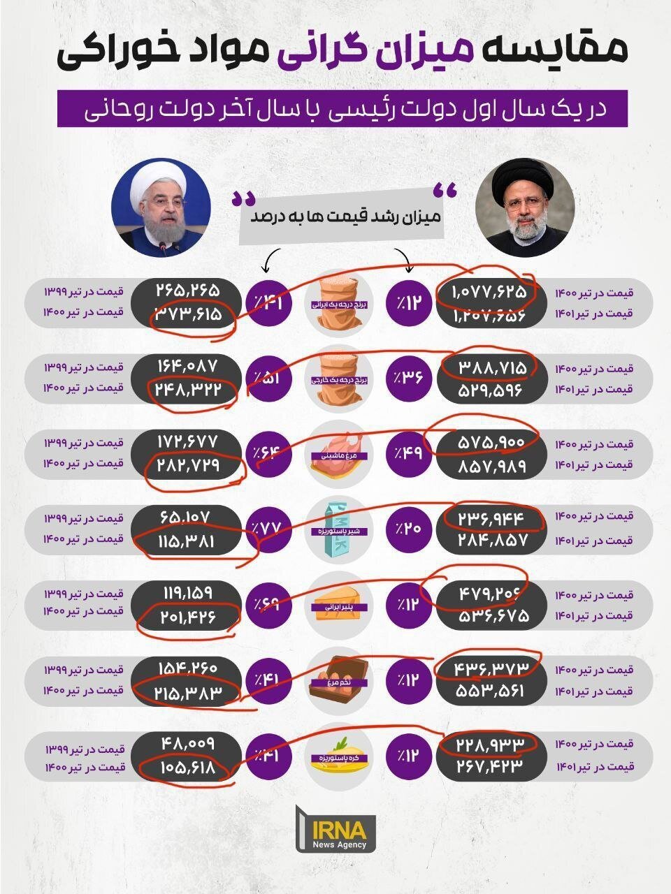 اشتباه عجیب خبرگزاری دولت در عددسازی؛ دستاوردسازی ناشیانه برای رئیسی!