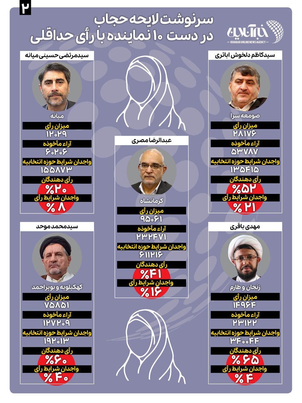 سرنوشت لایحه حجاب در دست این ۱۰ نماینده با «رأی حداقلی» است