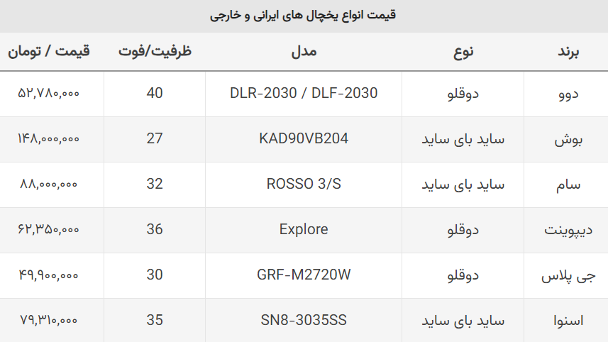 قیمت انواع یخچال ساید و دوقلوی ایرانی و خارجی/ ساید بوش ۱۴۸میلیون، دوقلوی دیپوینت ۶۲میلون تومان! قیمت انواع یخچال ساید و دوقلوی ایرانی و خارجی/ ساید بوش ۱۴۸میلیون، دوقلوی دیپوینت ۶۲میلون تومان!