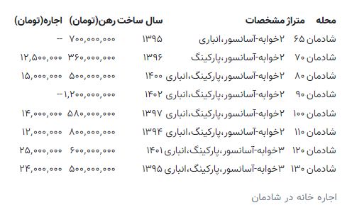 هزینه اجاره‌خانه در شادمان چقدر است؟ / از رهن ۱.۲ میلیاردی تا اجاره ۲۵ میلیونی