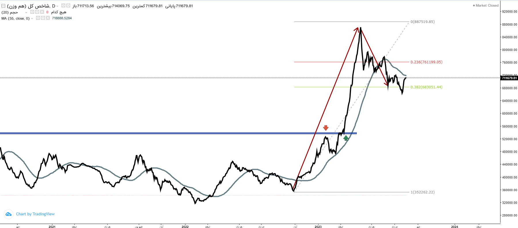 پیش‌بینی بورس فردا ۱۲ شهریور ۱۴۰۲ / خبر خوش وزیر بازار سهام را تکان نداد