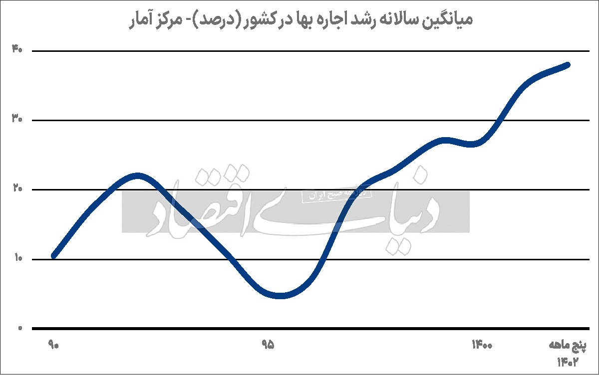 تب ۳۸ درجه بازار اجاره‌