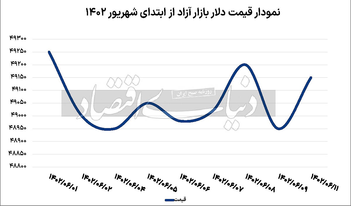 شارژ طلایی بازار دلار