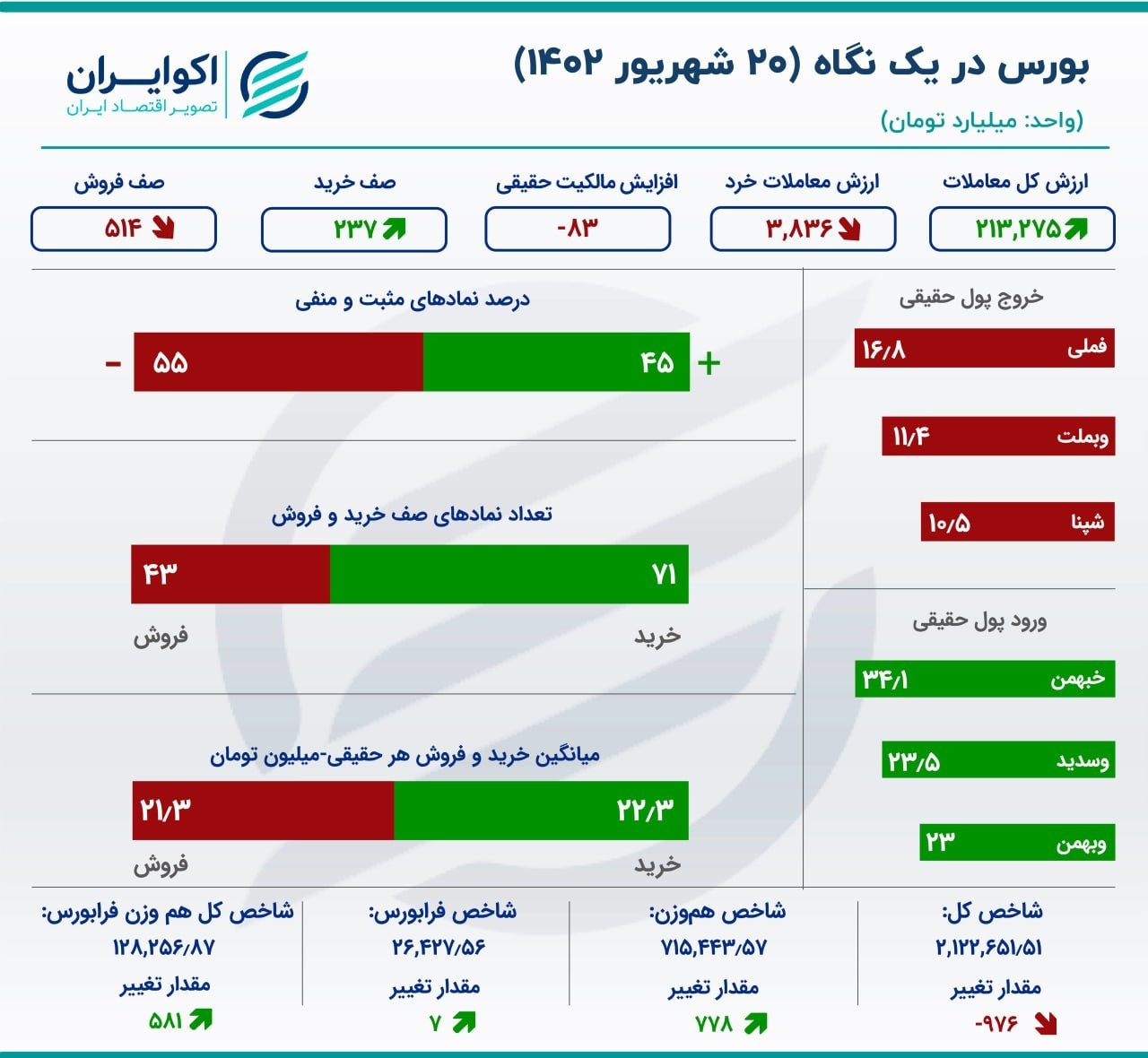پوکر سهامداران شاخص بورس را پایین کشید