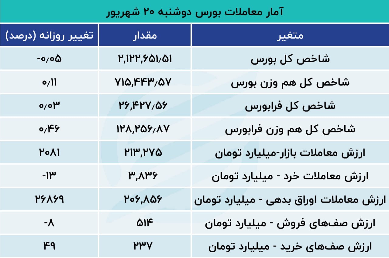 پوکر سهامداران شاخص بورس را پایین کشید