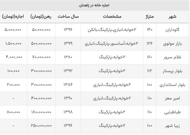 اجاره خانه در زاهدان چقدر است؟